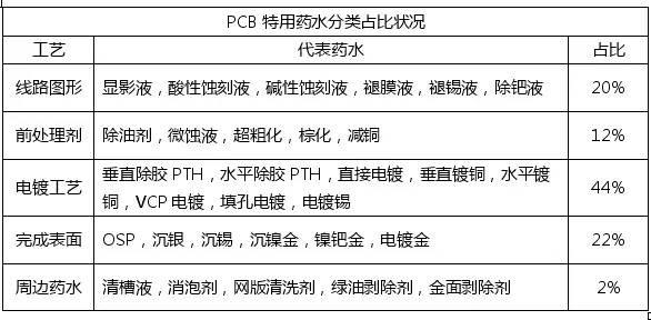 <a href=http://www.xt5.com.cn/ target=_blank class=infotextkey>pcb</a>化學市場與<a href=http://www.xt5.com.cn/ target=_blank class=infotextkey>pcb</a>行業的發展趨勢